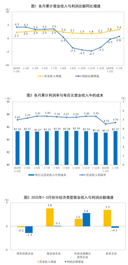 按天配资交易 2025年1—3月份全国规模以上工业企业利润增长0.8%