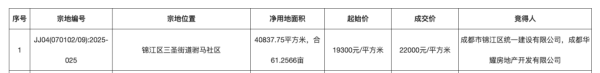 股指配资资讯网 成都锦江区涉宅地块16.17亿元成交，溢价率近14%