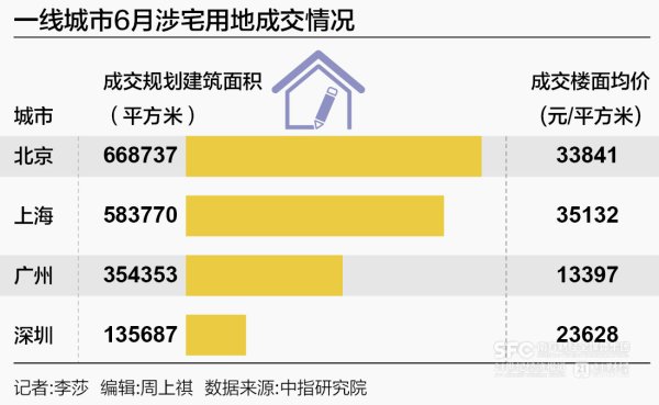 配资官网 高溢价成交地块频现 房企正为“确定性”买单